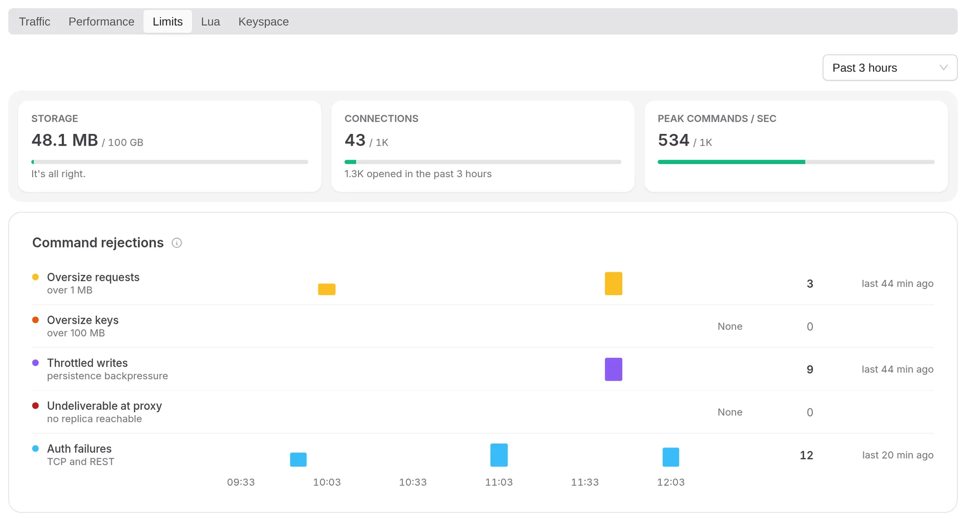 Usage against plan limits and command rejections
